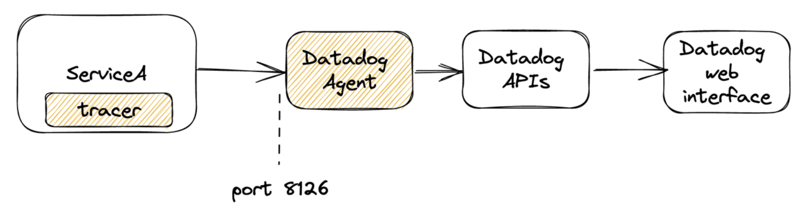 Datadog APM concept